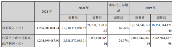 上圖截自東方雨虹2021年年報 上圖截自東方雨虹2021年年報