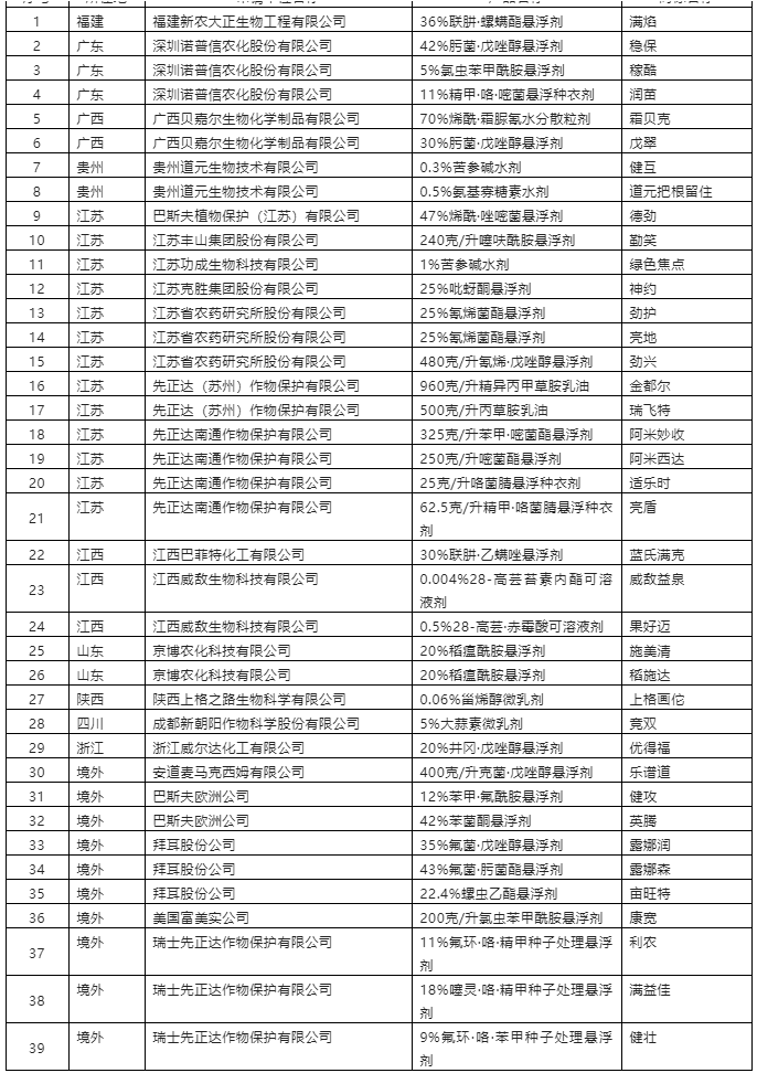 首批綠色高質(zhì)量農(nóng)藥產(chǎn)品名單正式公布