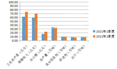 兩位數(shù)大幅增長 橡膠助劑2022年1到3月數(shù)據(jù)報告 兩位數(shù)大幅增長 橡膠助劑2022年1到3月數(shù)據(jù)報告
