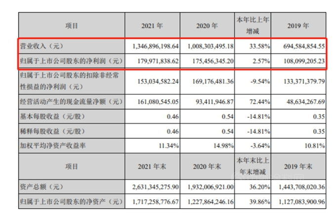 外擴(kuò)內(nèi)耕，七彩化學(xué)2021年實(shí)現(xiàn)營(yíng)收凈利雙增長(zhǎng)