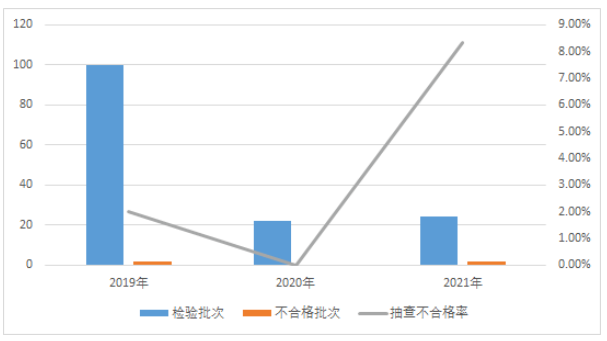 汽車輪胎產(chǎn)品近3年國(guó)家監(jiān)督抽查情況 汽車輪胎產(chǎn)品近3年國(guó)家監(jiān)督抽查情況