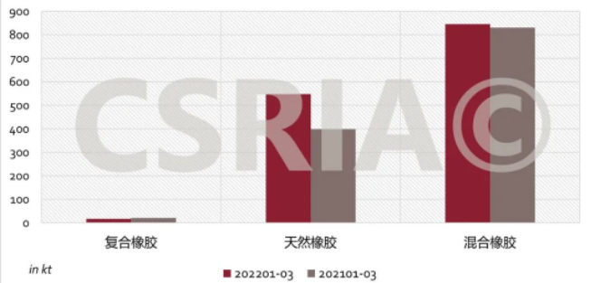 圖4 2022年1~3月我國復(fù)合橡膠、天然橡膠、混合橡膠進(jìn)口概況