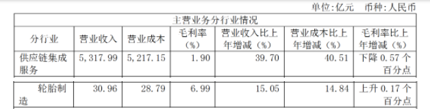 輪胎板塊2021年營業(yè)收入30.96億元，同比增長15.05%;毛利率為6.99%，上升0.17%