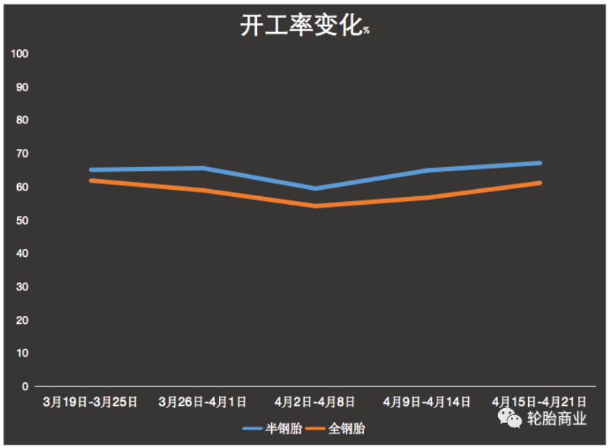 成品庫(kù)存高企，開工率持續(xù)低位