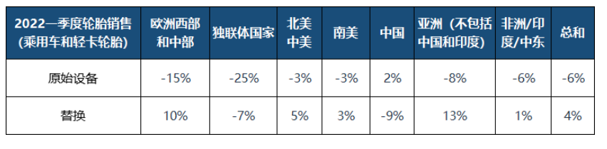 一季度乘用車和輕型卡車輪胎市場同比增長2% 一季度乘用車和輕型卡車輪胎市場同比增長2%