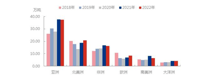 五年一季度出口不同大洲表現(xiàn)來看 五年一季度出口不同大洲表現(xiàn)來看