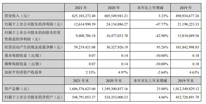 軌交涂料第一股年報：營收6億卻增收不增利！