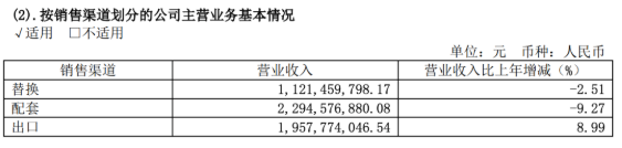 2021年國(guó)內(nèi)替換市場(chǎng)競(jìng)爭(zhēng)異常激烈
