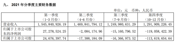 2021全年四個(gè)季度，風(fēng)神輪胎營(yíng)業(yè)收入每況愈下