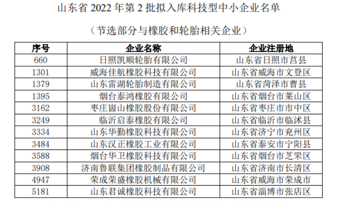 3月和4月初已公示了第一批和第二批擬入庫科技型中小企業(yè)，橡膠與輪胎相關(guān)企業(yè)名單如下。