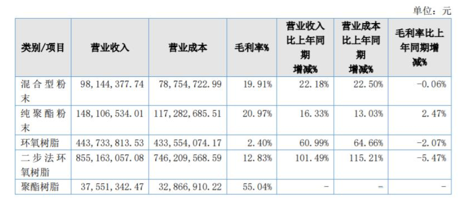 美佳新材混合型粉末產(chǎn)品營(yíng)收為9814.44萬(wàn)元，同比增長(zhǎng)22.18%
