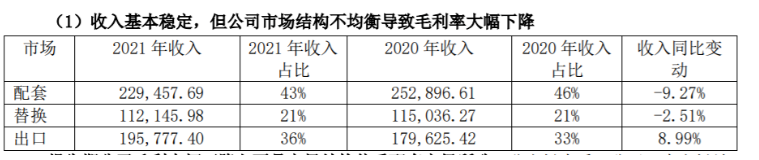風(fēng)神輪胎在營(yíng)業(yè)收入中配套占比43%、替換占比21%、出口占比36%，這三者的占比將決定了盈利能力。
