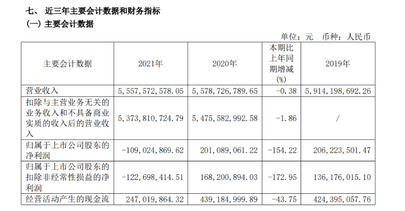 2021年風(fēng)神輪胎營(yíng)業(yè)收入約55.58億元，同比下滑0.38%，凈利潤(rùn)虧損1.09億元，同比下滑154.22%。