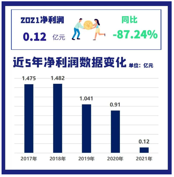 2021年通用股份營(yíng)業(yè)收入為42.56億元，同比增長(zhǎng)23.43%;凈利潤(rùn)1161萬，同比減少87.24%。