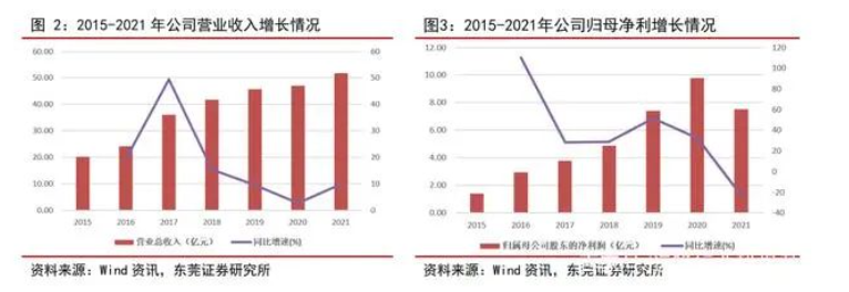 2015-2021 年，森麒麟營(yíng)業(yè)收入從 20.24 億元增長(zhǎng)至 51.77 億元