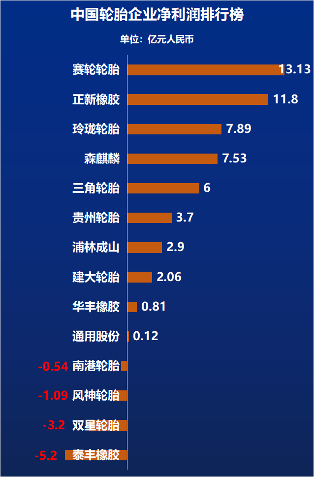 (備注：中策橡膠、雙錢輪胎凈利潤(rùn)未公布，故未統(tǒng)計(jì)于內(nèi))