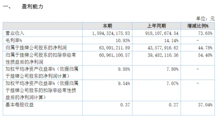 業(yè)績(jī)大增73%！粉末涂料龍頭美佳新材營(yíng)收突破15億！