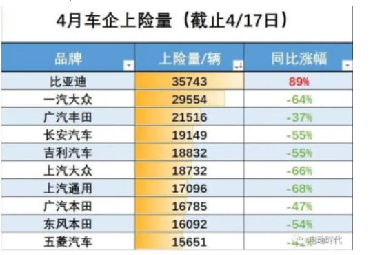 整車廠的銷量下降，直接影響了國內(nèi)輪胎配套市場需求，加上不斷上漲的成本壓力，將對配套份額較大的頭部輪胎廠商在營收和利潤上造成重擊!