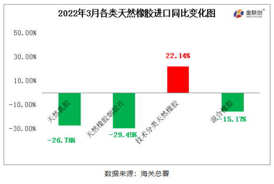 　2022年3月中國天然橡膠進口中，僅初級形狀的天然橡膠進口同比上漲，天然乳膠、煙片膠與混合膠進口同比均有明顯減量
