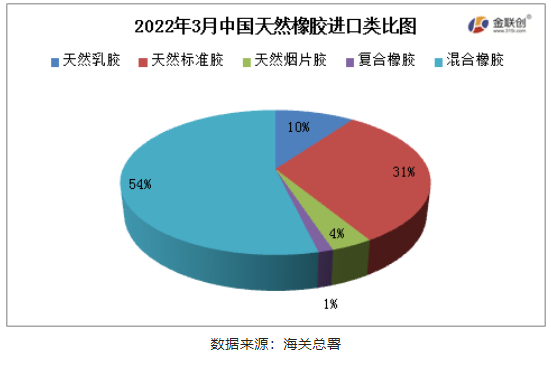 混合橡膠為我國天然橡膠進口的主要品種。