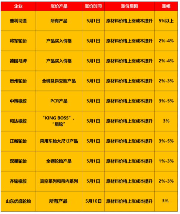 輪胎原材料價(jià)格仍居高位，多家輪胎企業(yè)紛紛宣布發(fā)布漲價(jià)通知單