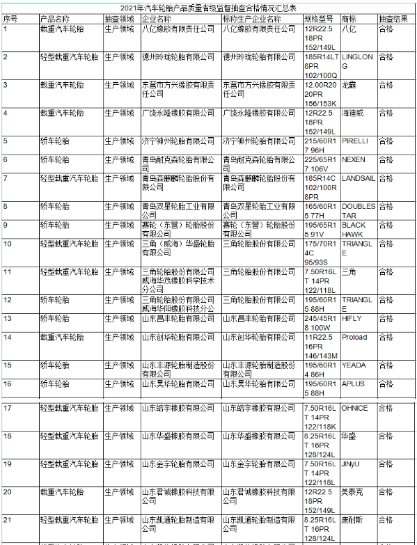 政府抽查81批次輪胎，結(jié)果公布！
