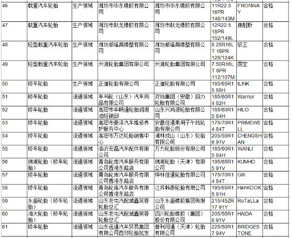 本次抽查依據(jù)GB 9743-2015《轎車輪胎》及GB 9744-2015《載重汽車輪胎》等標(biāo)準(zhǔn)的要求