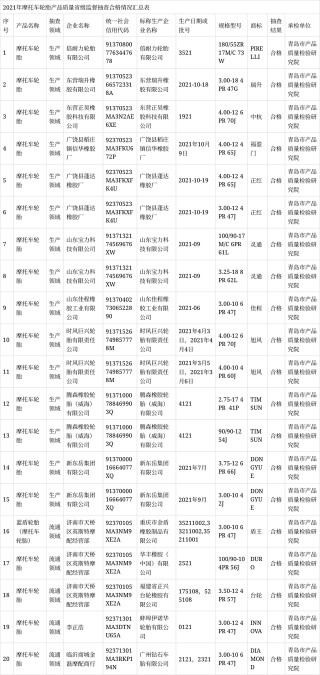 山東省市場(chǎng)監(jiān)督管理局網(wǎng)站公布2021年摩托車(chē)輪胎產(chǎn)品質(zhì)量省級(jí)監(jiān)督抽查結(jié)果