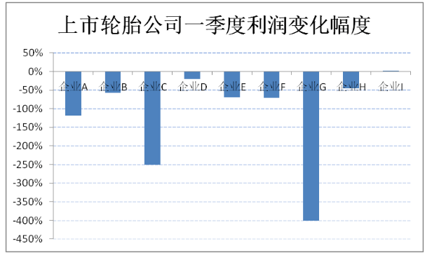 營(yíng)業(yè)收入出現(xiàn)下滑的上市輪胎公司有3家，最高降幅超過(guò)30%。