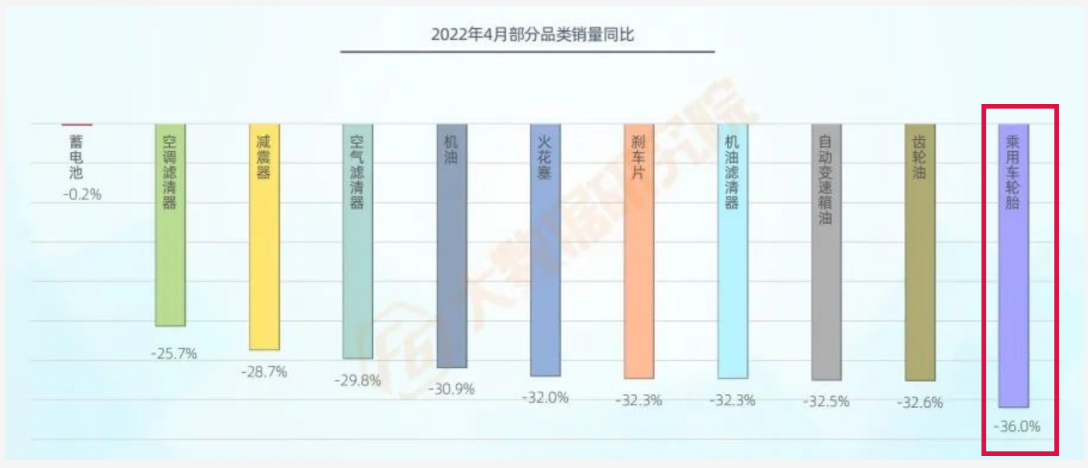 2022年4月各類服務的進廠臺次均大幅下滑，其中輪胎下降超過35%。