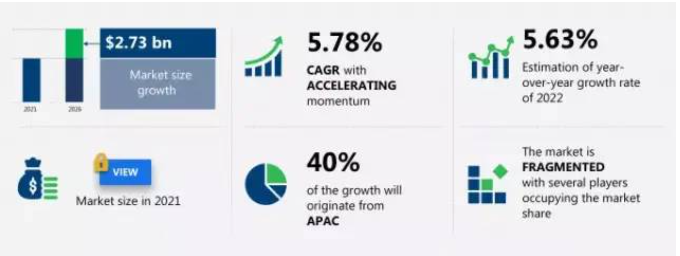 Technavio:翻新胎市場(chǎng)年復(fù)合增長(zhǎng)率5.78% Technavio:翻新胎市場(chǎng)年復(fù)合增長(zhǎng)率5.78%