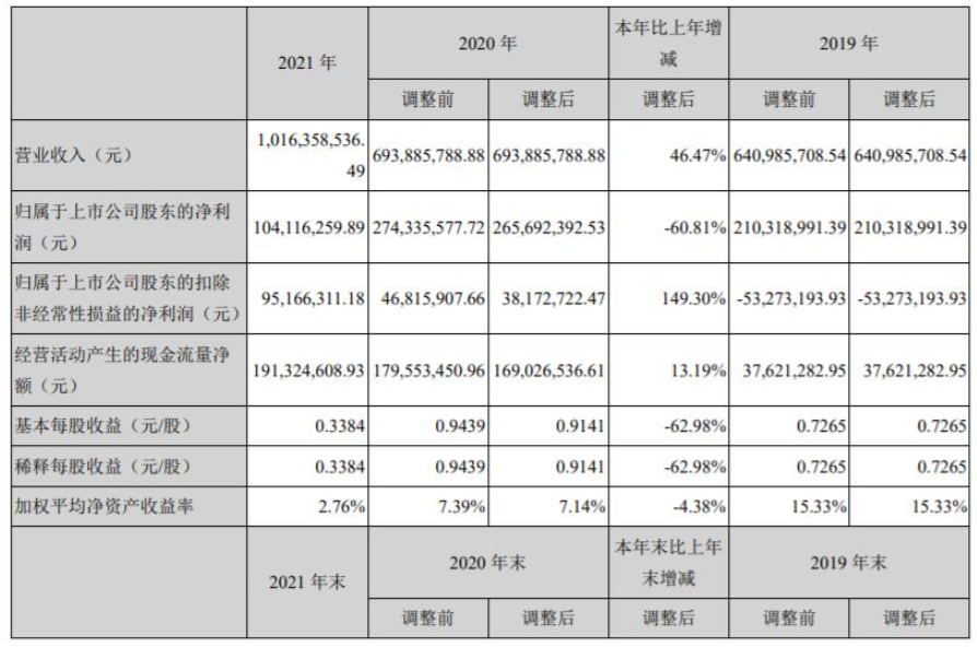 上海新陽發(fā)布2021年年報(bào)，氟碳涂料營(yíng)收5.13億元