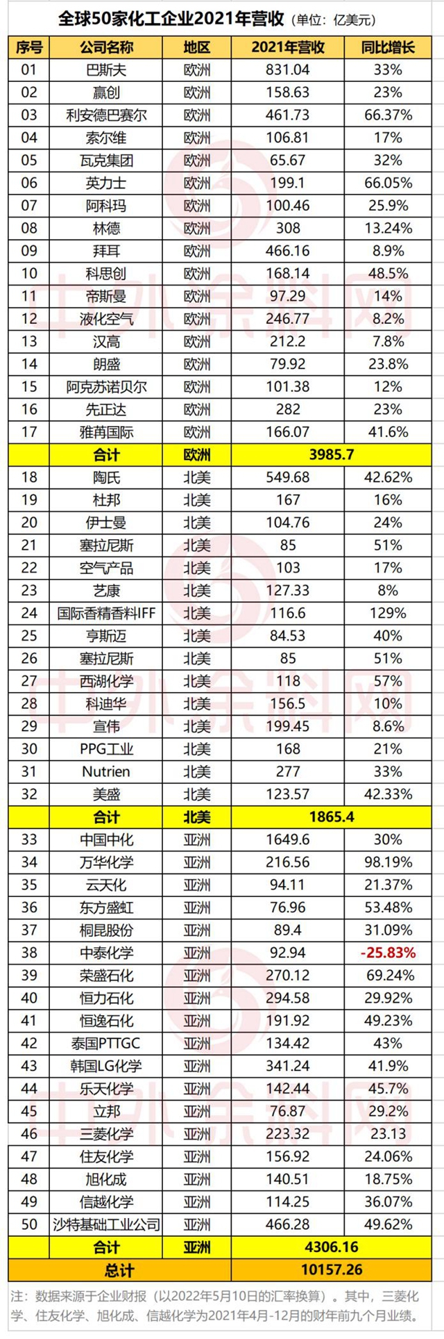 50家全球化工企業(yè)攬收10157億美元！ 增長(zhǎng)98.19%萬(wàn)華摘金