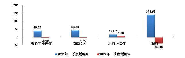 橡膠行業(yè)季報：多種因素交織，經(jīng)濟指標下挫