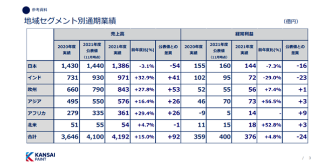 　印度地區(qū)全年凈銷售額為971.33億日元，同比增長32.9%;營業(yè)利潤為72.4億日元，同比下降29.0%