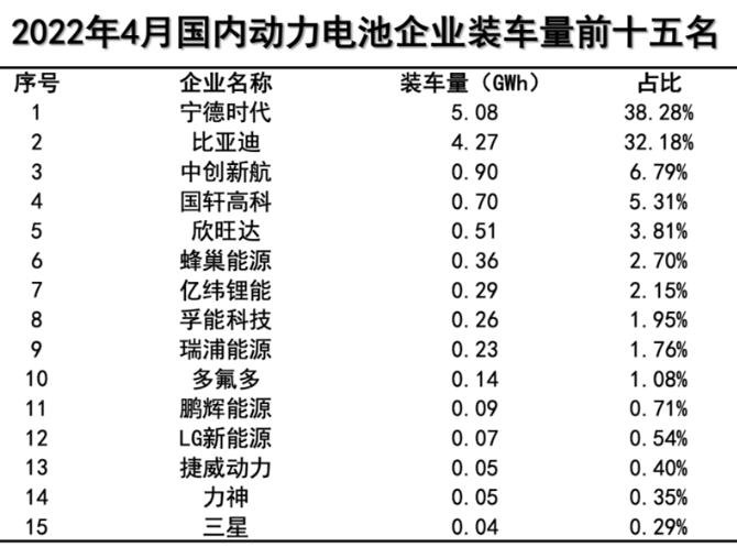 4月國(guó)內(nèi)動(dòng)力電池裝車量同比增長(zhǎng)58.1%，寧德時(shí)代市占率下降