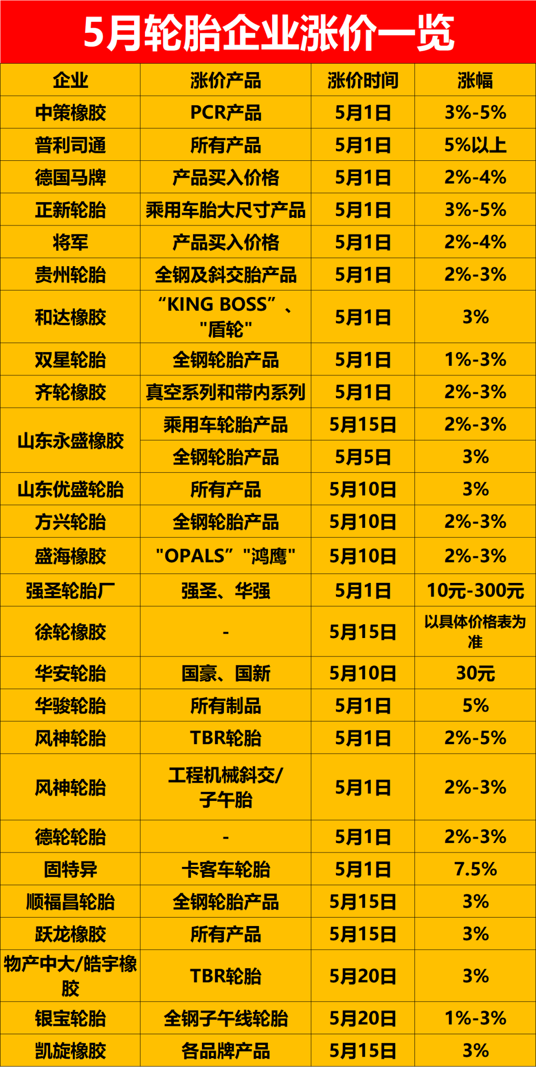 公開(kāi)宣布5月漲價(jià)的輪胎企業(yè)已經(jīng)有26家，包括中策橡膠、普利司通、德國(guó)馬牌等
