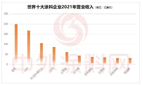 2022年世界十大涂料企業(yè)排行榜 2022年世界十大涂料企業(yè)排行榜
