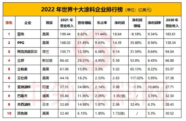 2022年世界十大涂料企業(yè)排行榜新鮮出爐 2022年世界十大涂料企業(yè)排行榜新鮮出爐