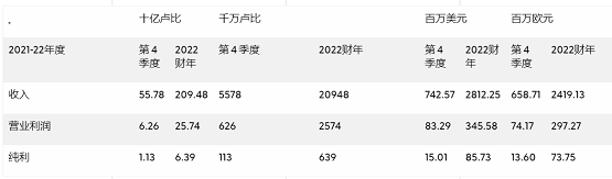 阿波羅輪胎2022財年營收增漲20%