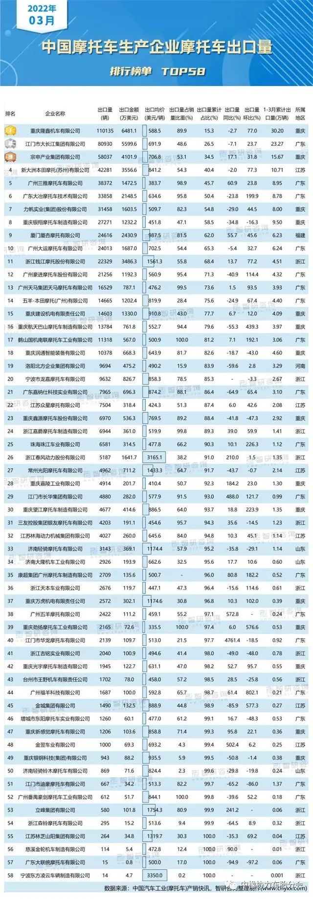 排行榜來了，最新品牌出口量排名