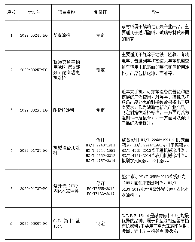 《機(jī)械設(shè)備用涂料》等6項(xiàng)化工行業(yè)標(biāo)準(zhǔn)制修訂項(xiàng)目已獲立項(xiàng)