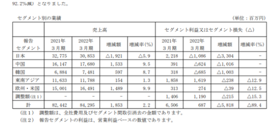 中國區(qū)去年創(chuàng)收9.31億元
