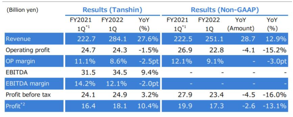 立邦中國第一季度業(yè)績：收入約為50億元，同比增長32%