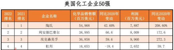 2022年美國(guó)化工企業(yè)50強(qiáng)發(fā)布 卡博特、歐勵(lì)隆上榜