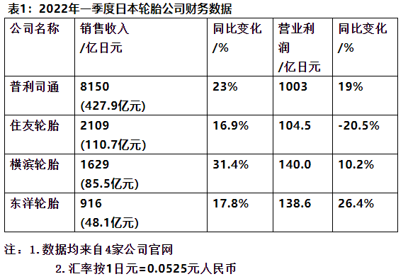 一季度日本四家輪胎公司的業(yè)績比較