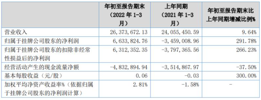 中航新材、飛凱材料、廣信材料等涂企發(fā)布2022年第一季度財(cái)報(bào)