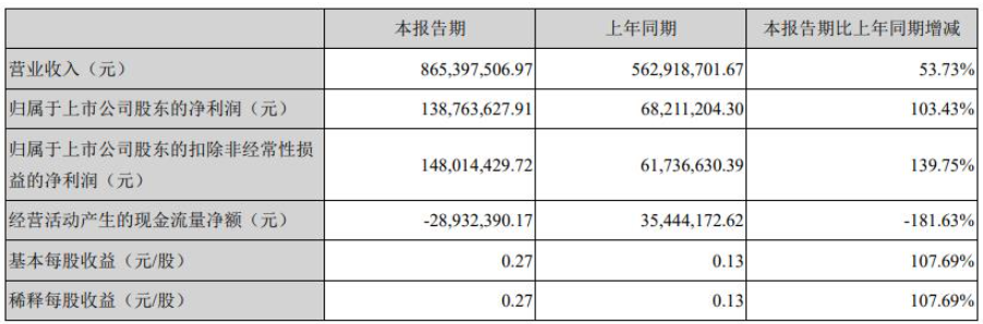 飛凱材料第一季度營(yíng)收和利潤(rùn)大幅增長(zhǎng)主要系下游客戶需求增加所致。