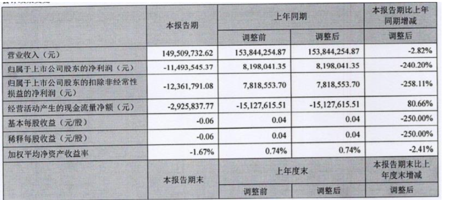 廣信材料今年第一季度營(yíng)收為1.49億元，同比下降2.82%