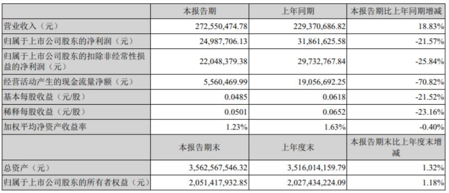強(qiáng)力新材今年第一季度營(yíng)收為2.72億元，同比增長(zhǎng)18.83%;